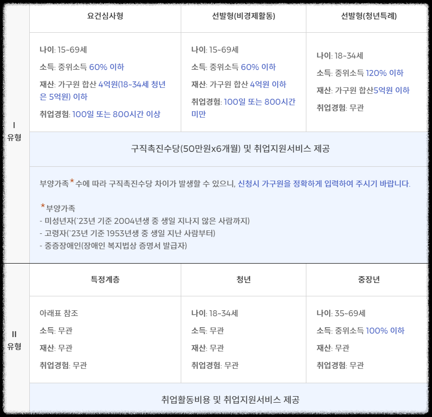 유형1, 2