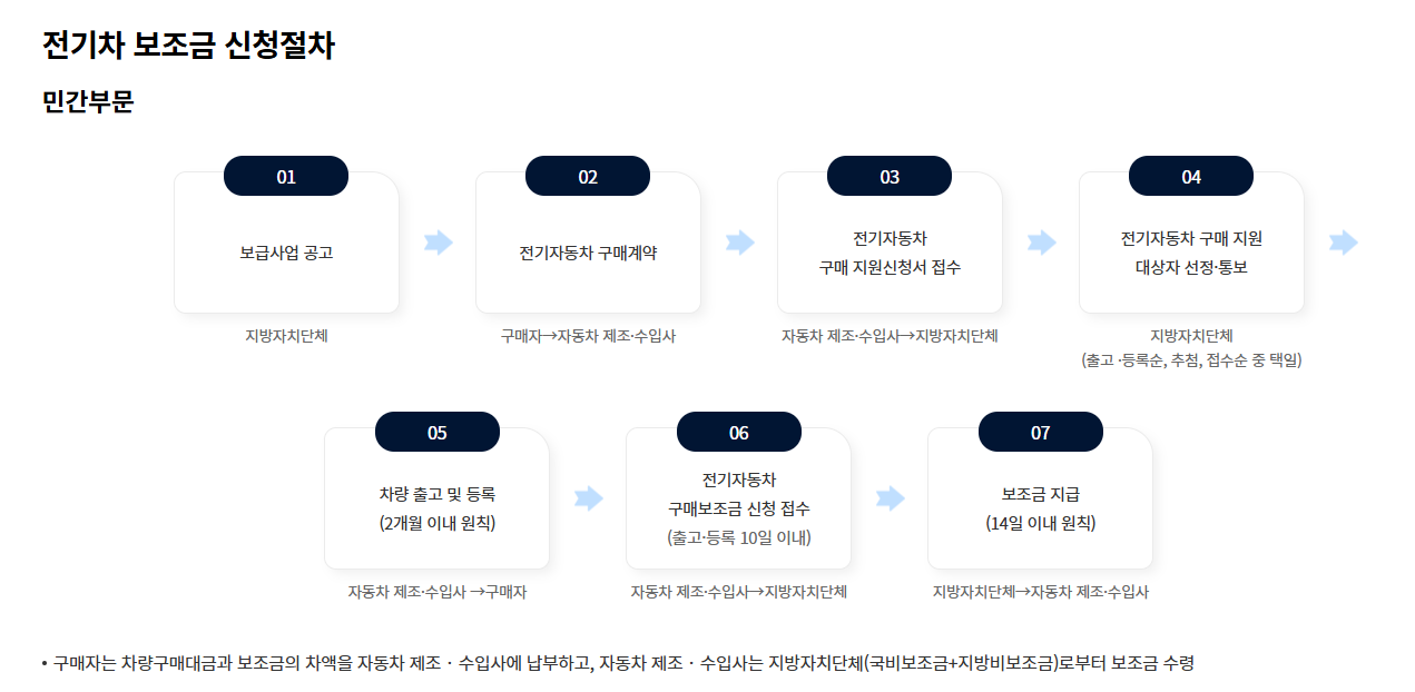 전기차-보조금-신청절차