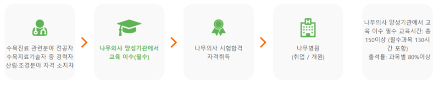 나무의사