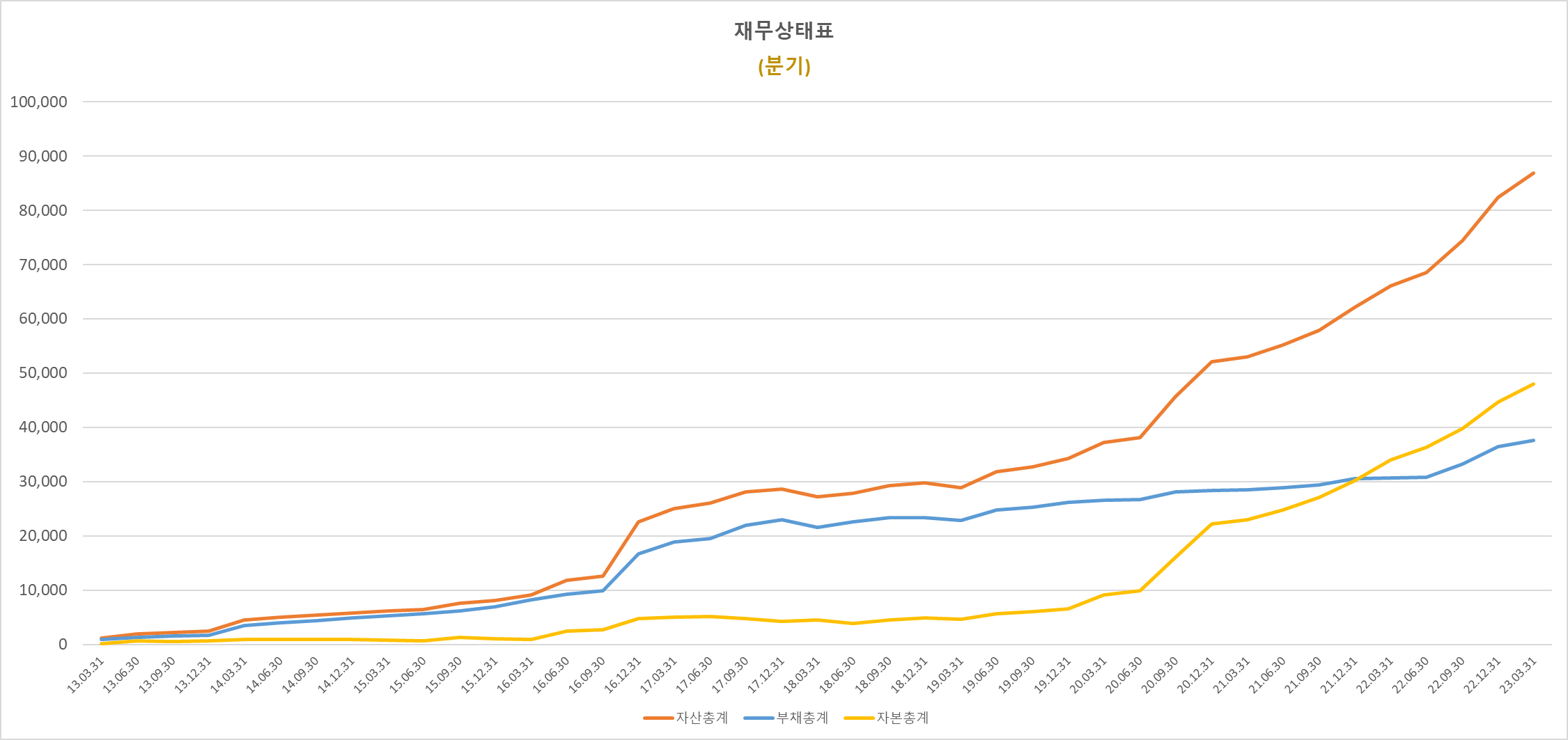 테슬라 분기별 자산총계, 부채총계, 자본총계