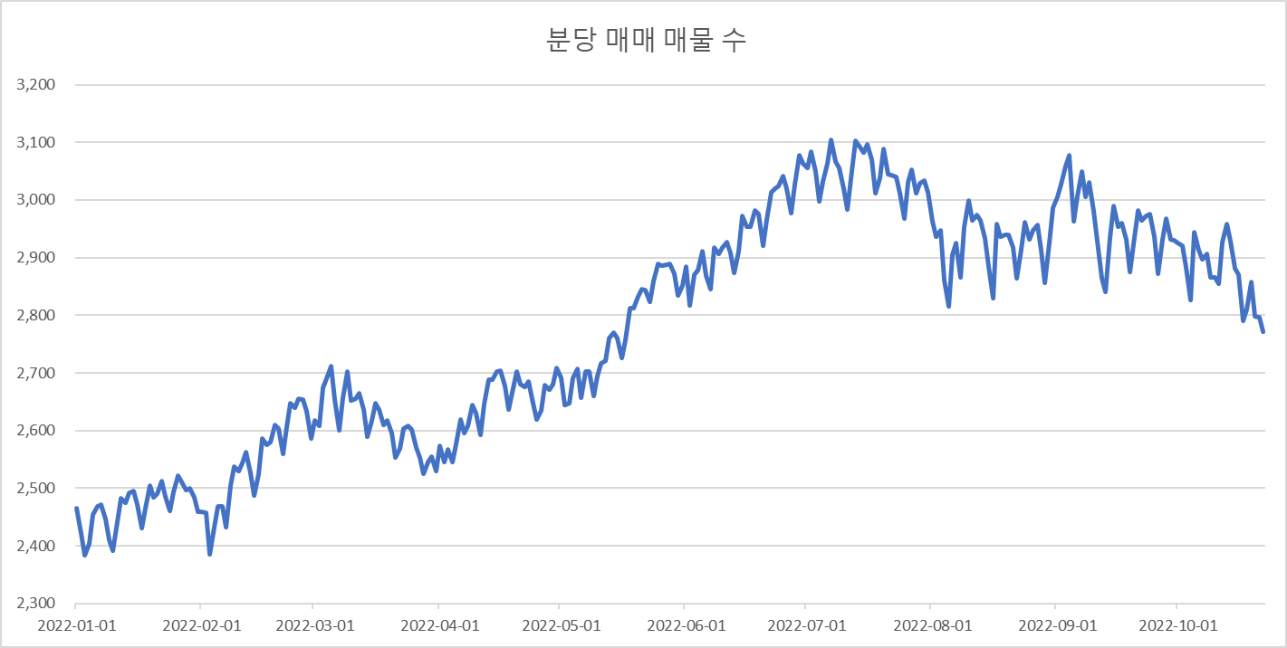 분당아파트-매매-매물수변화