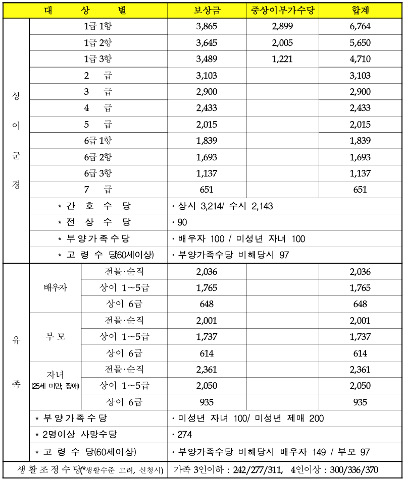 보훈급여금