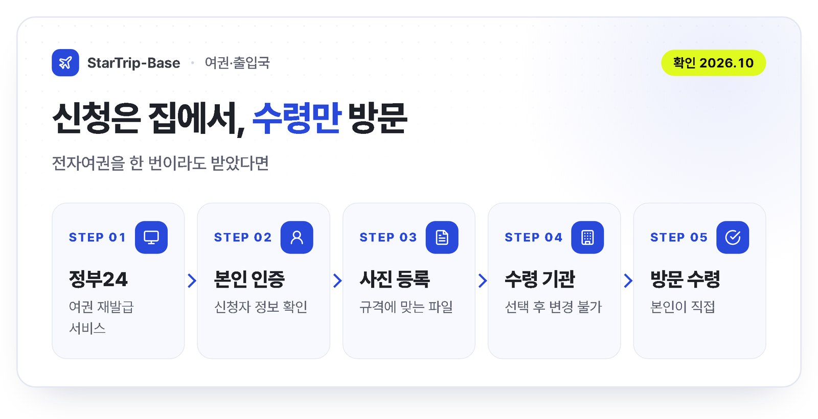 여권 온라인 재발급 5단계 - 정부24 접속, 본인 인증, 사진 파일 등록, 수령 기관 선택, 방문 수령