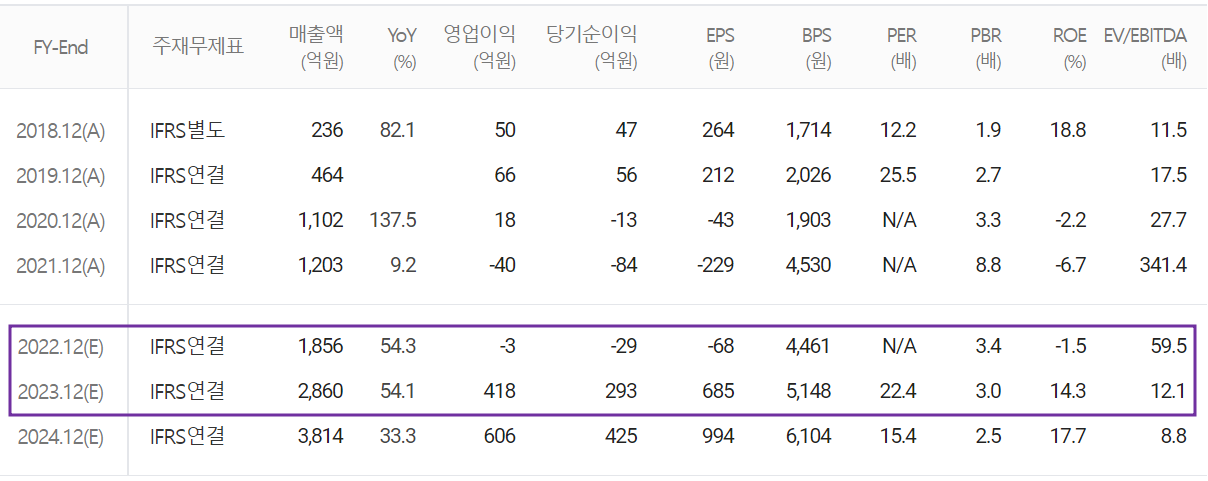 위지윅스튜디오 - 컨센서스(2022.10)