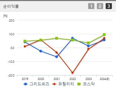 그리드위즈 순이익률