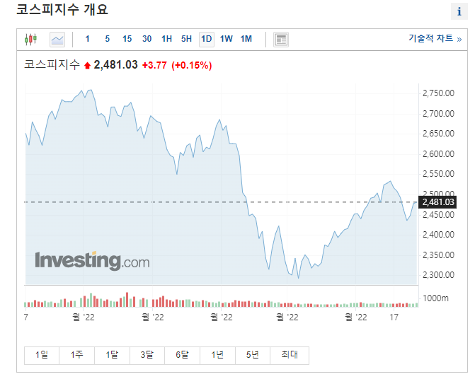 코스피 지수