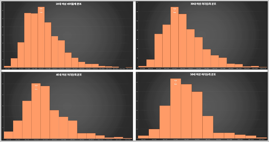 연령대별-여성-허리둘레-분포-추이