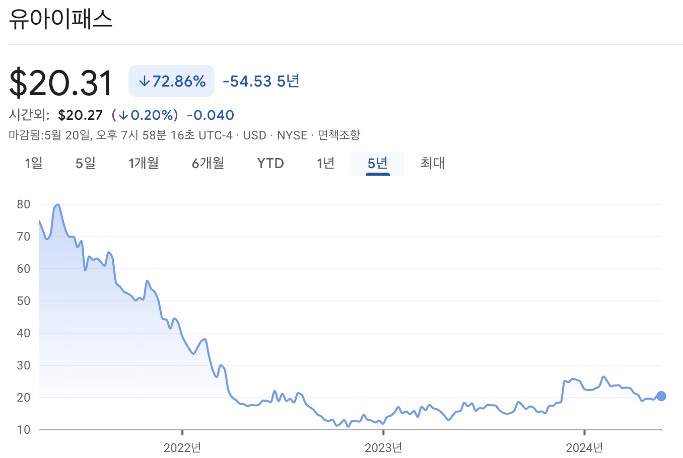 유아이패스 주가 차트