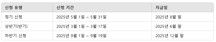 2025년 근로장려금 지급일 완벽 정리