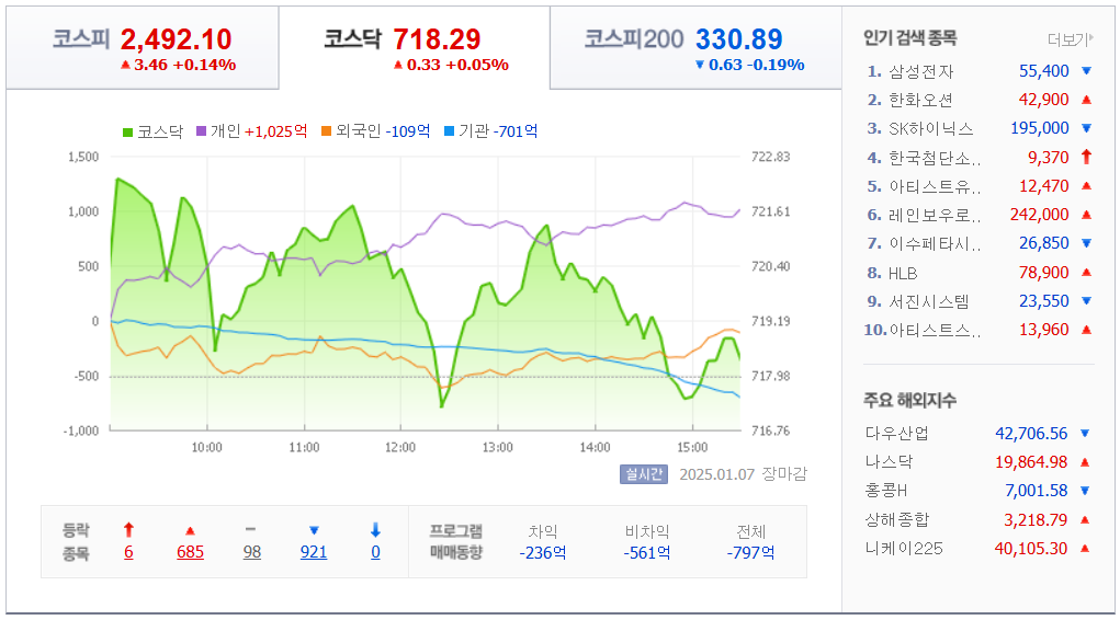 국내 지수 차트 /네이버자료