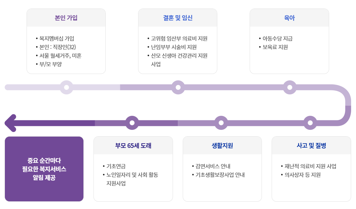 맞춤형 급여안내 서비스(복지멤버십) 신청