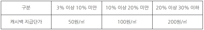 도시가스/절약/캐시백/제도