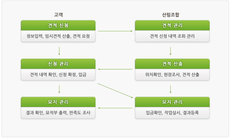산림조합 벌초대행 벌초도우미 신청 방법, 가격, 주의사항 완벽 가이드