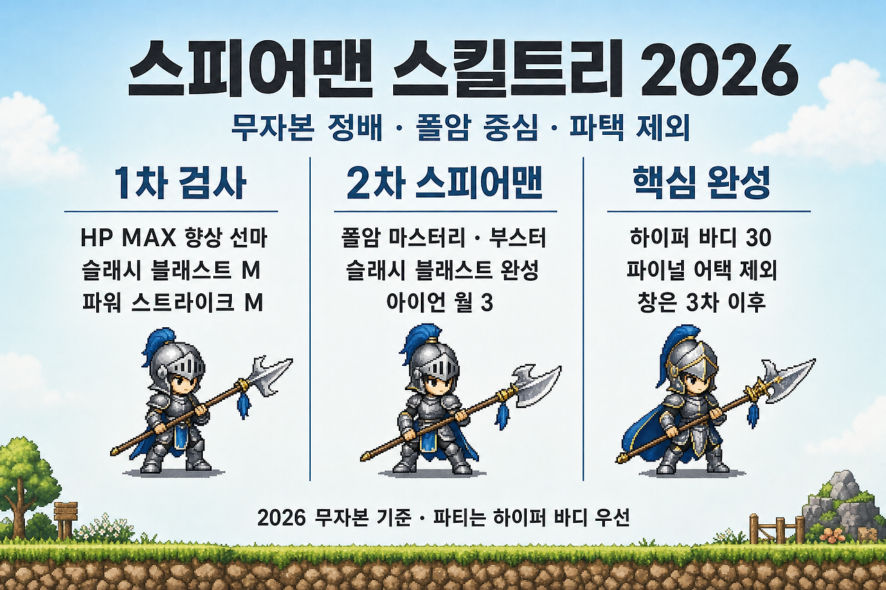 메이플랜드 스피어맨 순DEX 스탯 세팅법