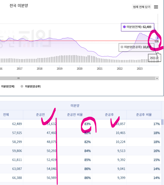 전국 미분양
