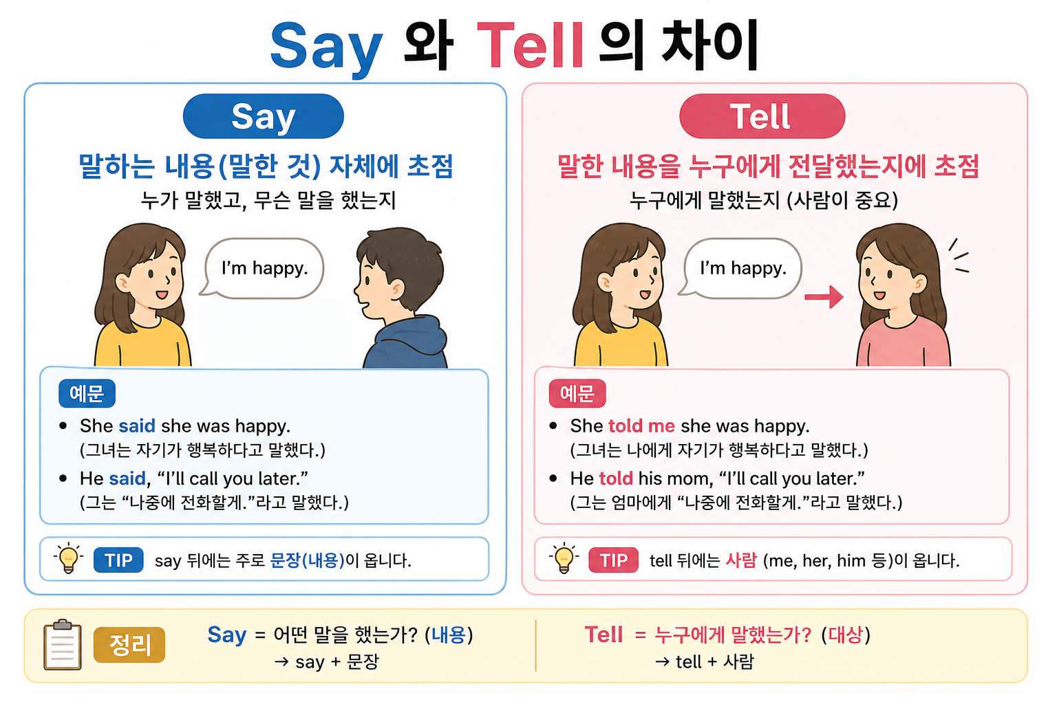Say와 Tell의 차이