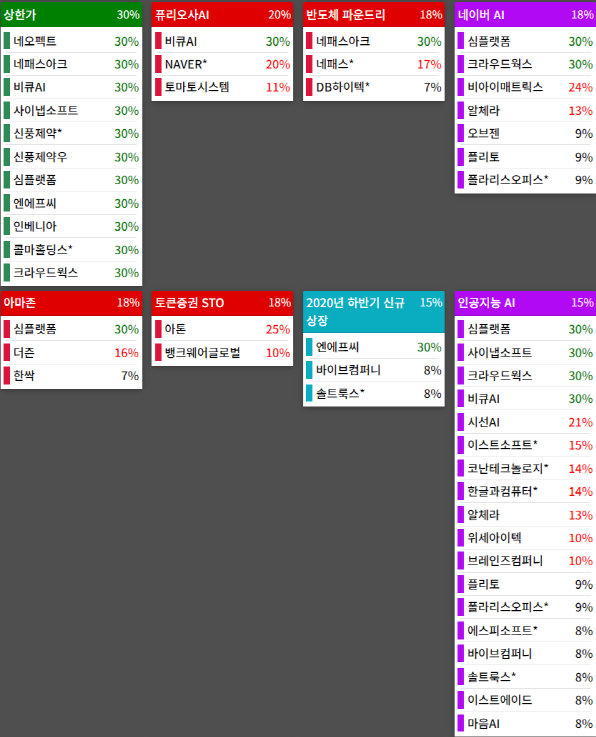 테마에 따른 종목 상승