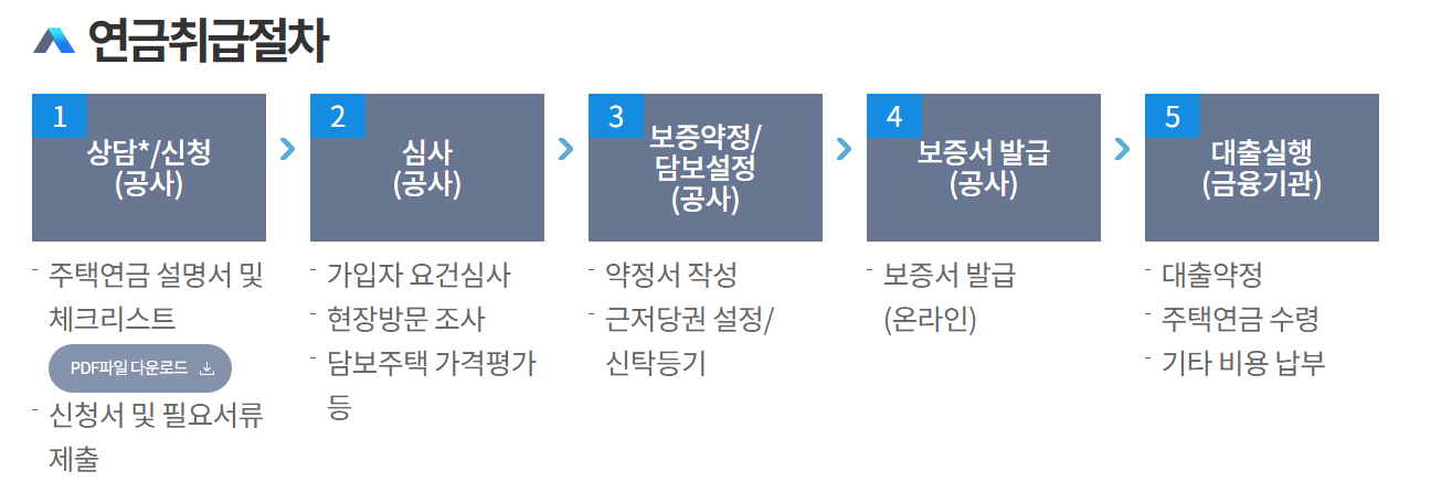 주택연금 인터넷 가입신청