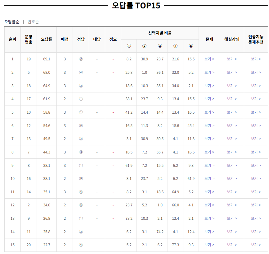 2024-9월-고2-모의고사-생활과 윤리-오답률-높은-문항1
