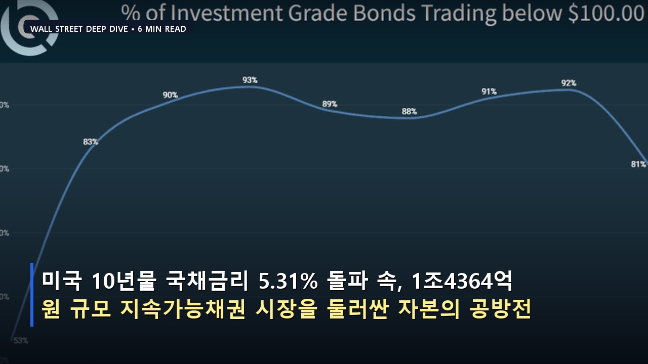 미국 10년물 국채금리 5.31% 돌파 속, 1조4364억 원 규모 지속가능채권 시장을 둘러싼 자본의 공방전