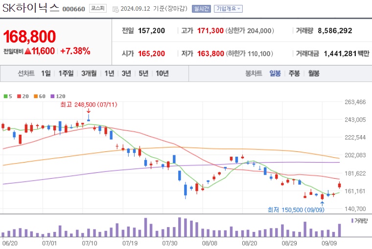 SK하이닉스 HBM관련주 주가 (0912)