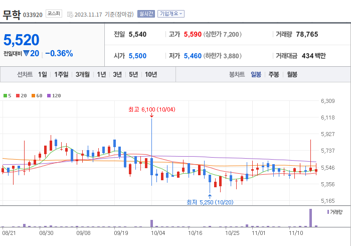 무학 3개월 주가(일봉)