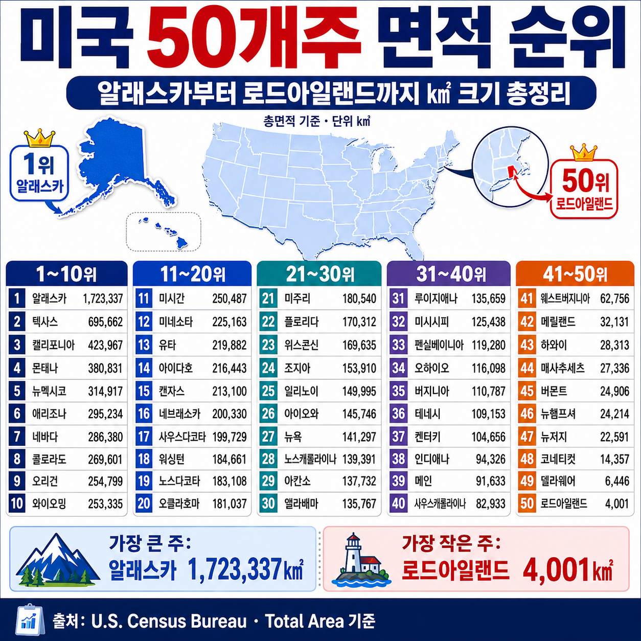 미국 50개주 면적 순위|알래스카부터 로드아일랜드까지 ㎢ 크기 총정리