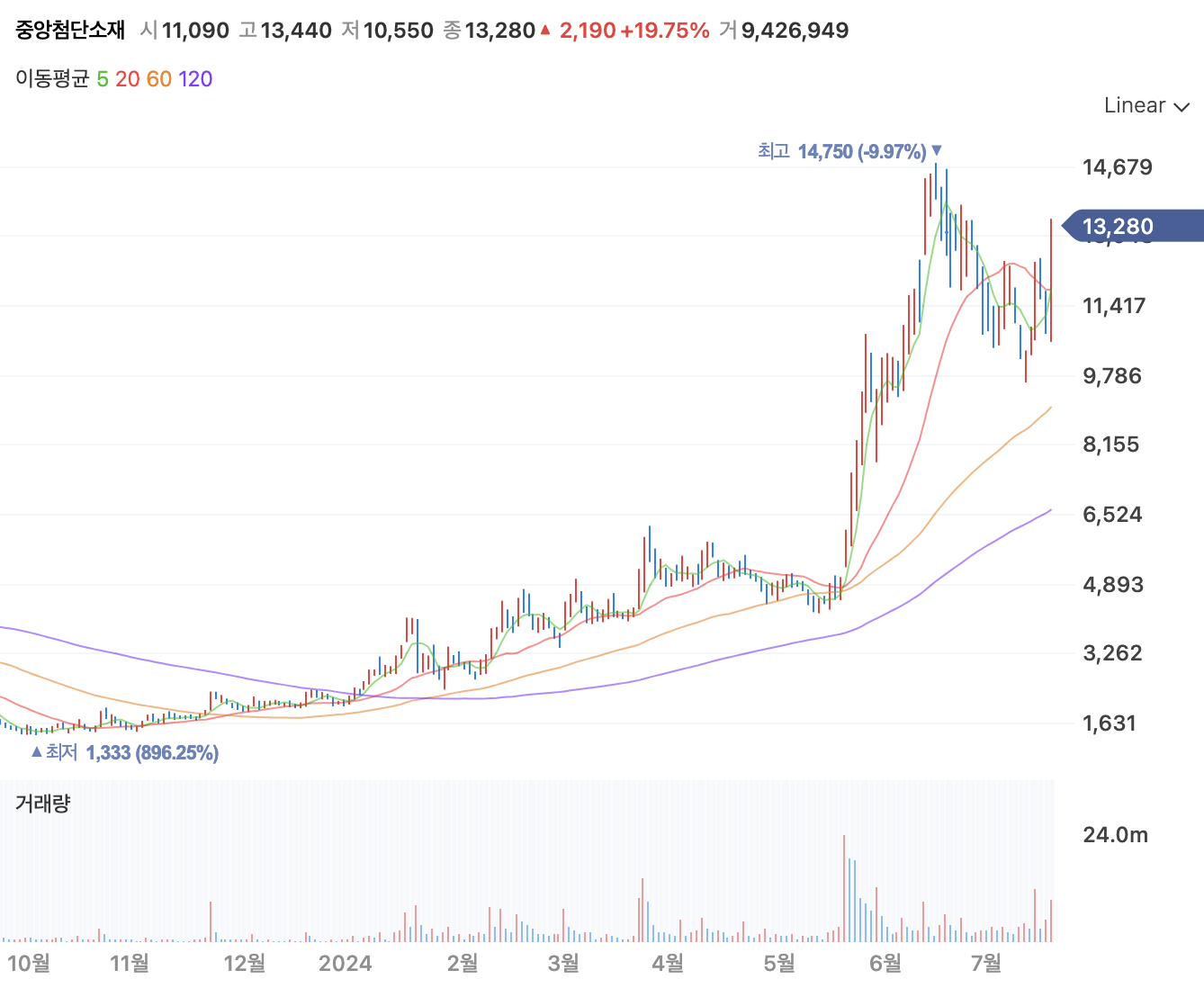 중앙첨단소재 주가 전망 분석 목표주가 차트
