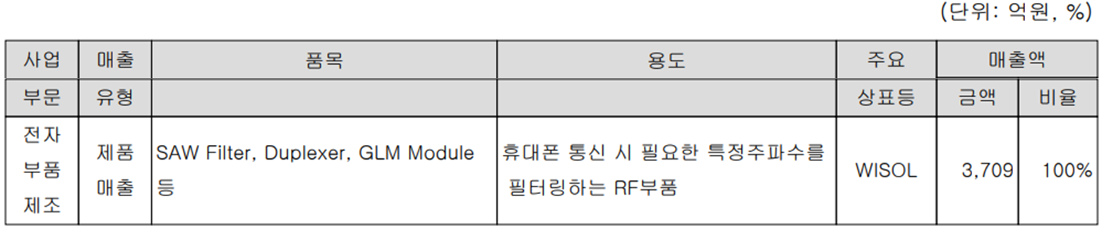 와이솔 - 주요 사업 부문 및 제품 현황(2021년 4분기)