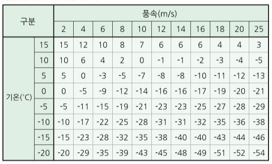 체감온도 계산표