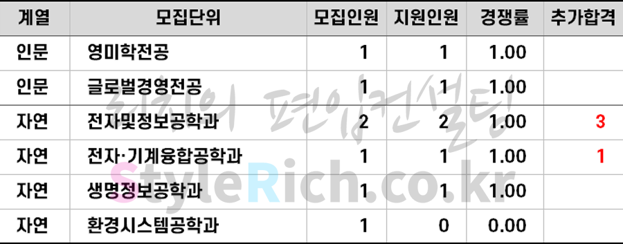 2021학년도 고려대(세종) 특성화(전문계)고교졸업자편입 추가합격 예비순위(예비번호)