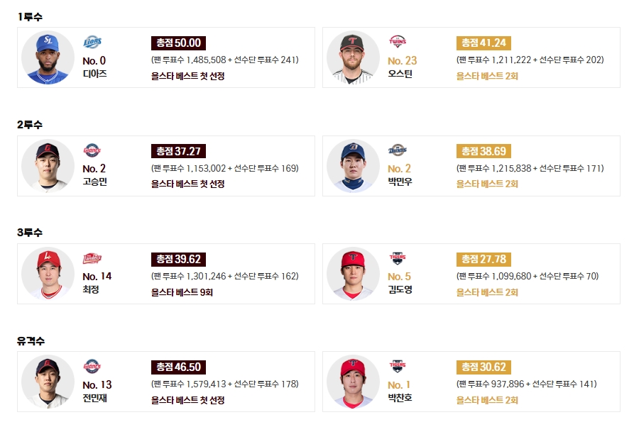 2025 KBO 올스타전 투표&middot;일정 티켓예매 선수명단 총정리