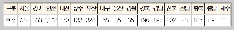 매입임대주택 지역별 입주 물량