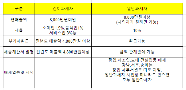 간이과세자-일반과세자-비교.