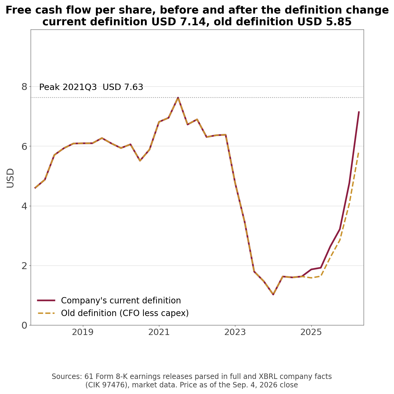 Free cash flow per share, before and after the definition change