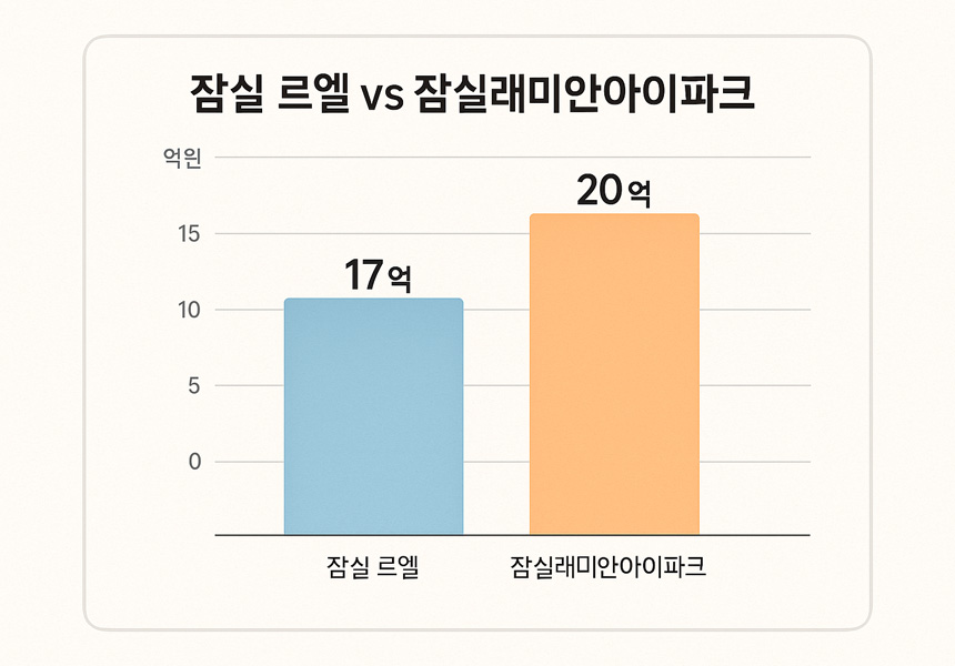 잠실 르엘과 잠실래미안아이파크 시세 비교 그래프, 아파트 가격 차트