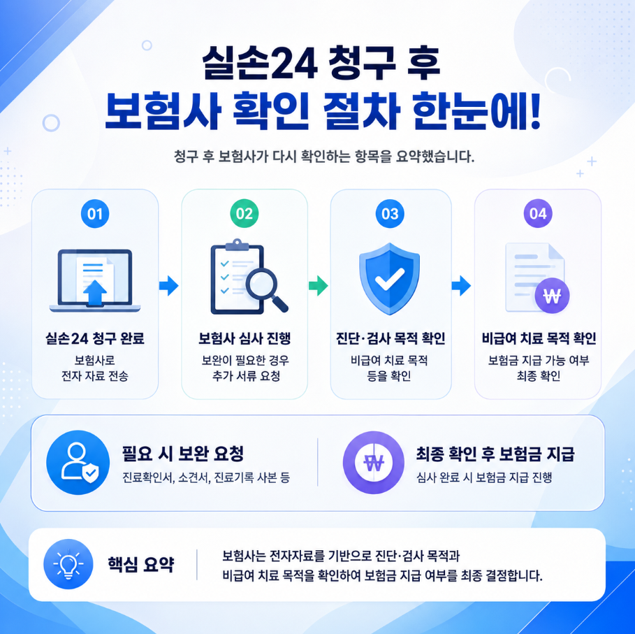 실손24 청구 완료 후 보험사가 전송 자료를 바탕으로 진단명, 검사 목적, 비급여 치료 목적을 확인하는 절차를 정리한 인포그래픽