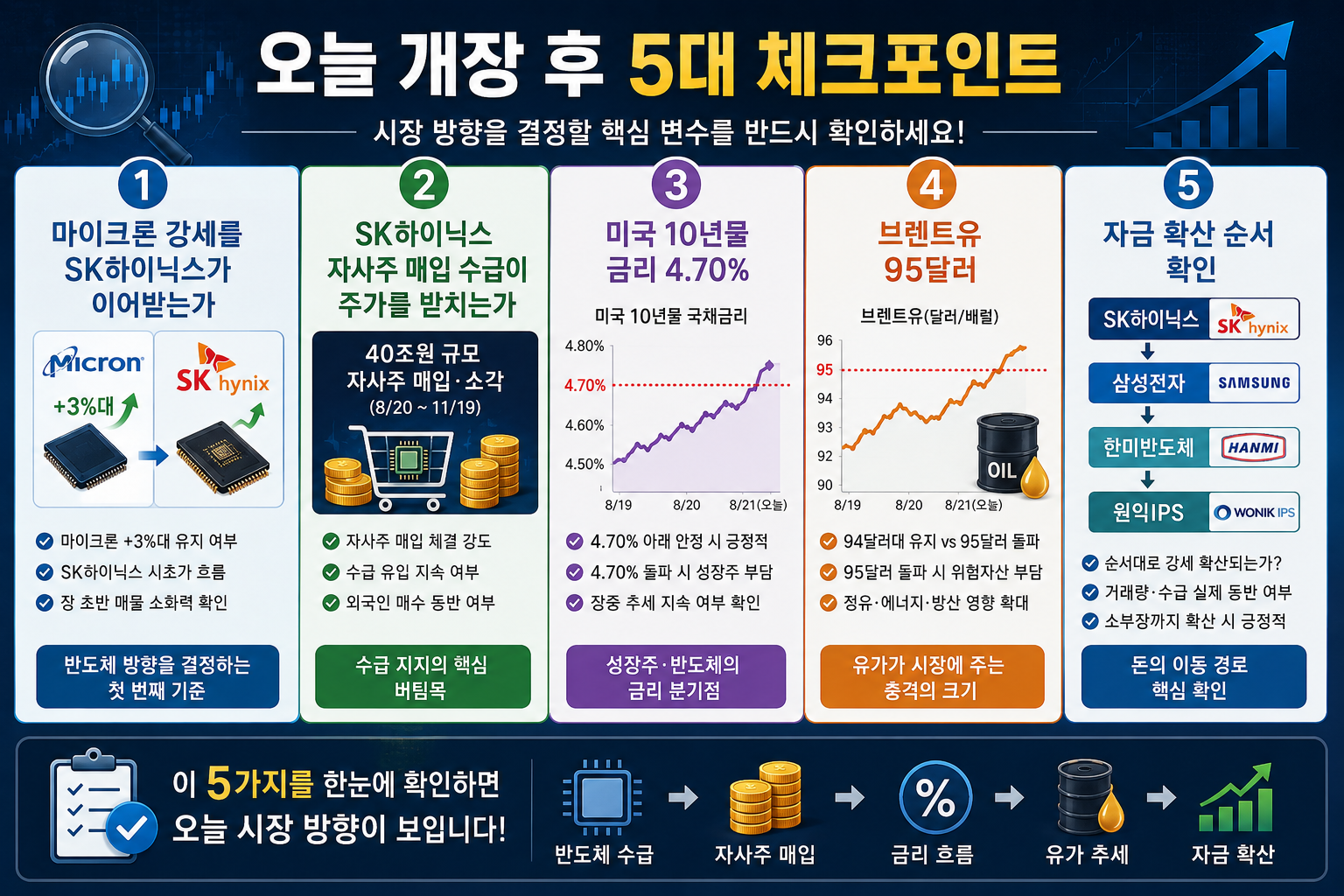 한국 증시 개장 전후 5대 실전 체크포인트 및 반도체 대응 전략