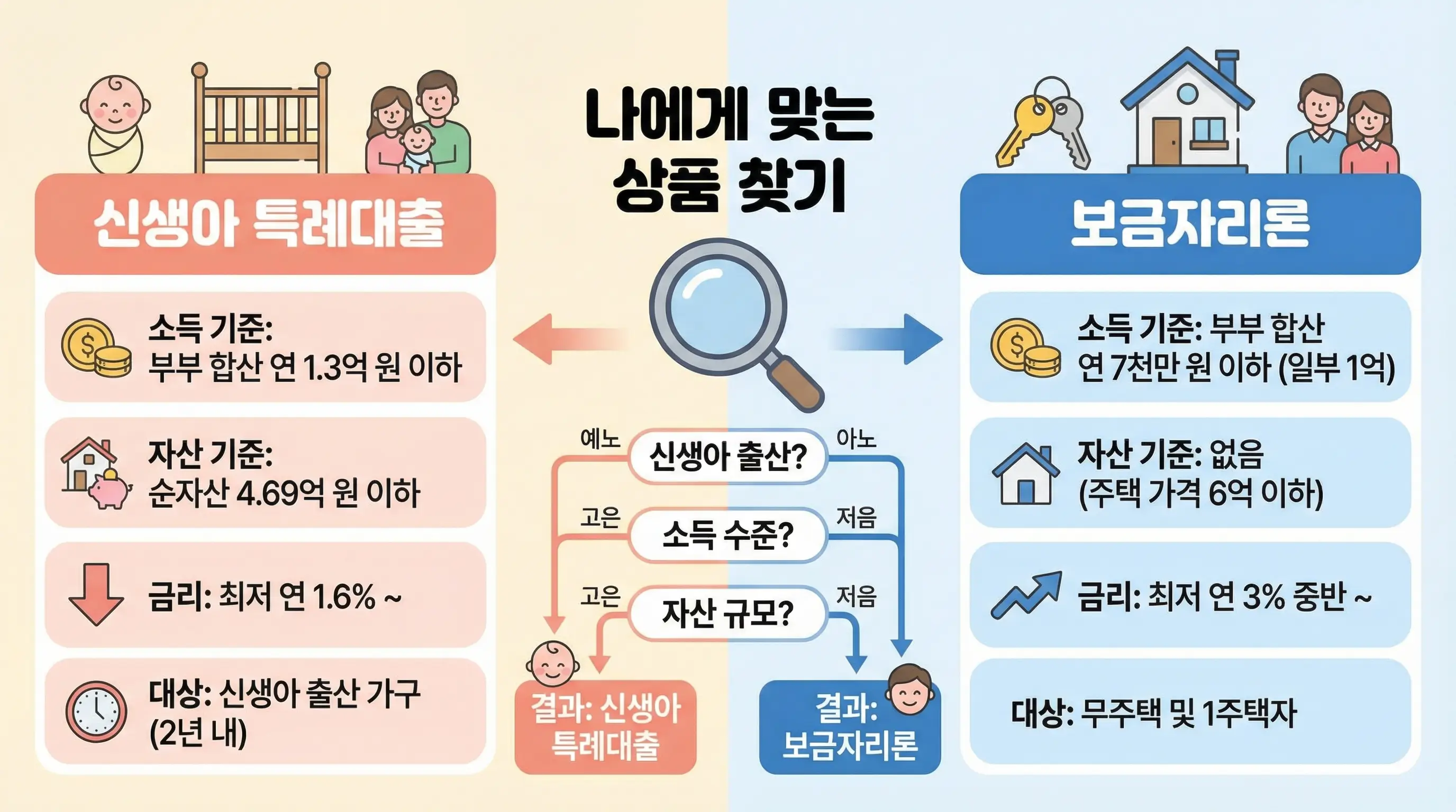 신생아 특례대출과 보금자리론의 소득 및 자산 기준을 비교하여 나에게 맞는 상품을 찾는 인포그래픽