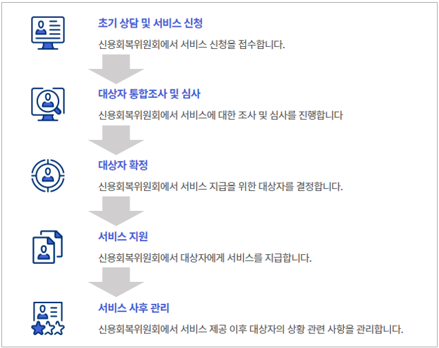 신용회복 처리절차