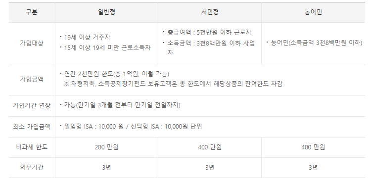 ISA 유형별 비과세 한도와 과세 방식 차이를 설명하는 이미지