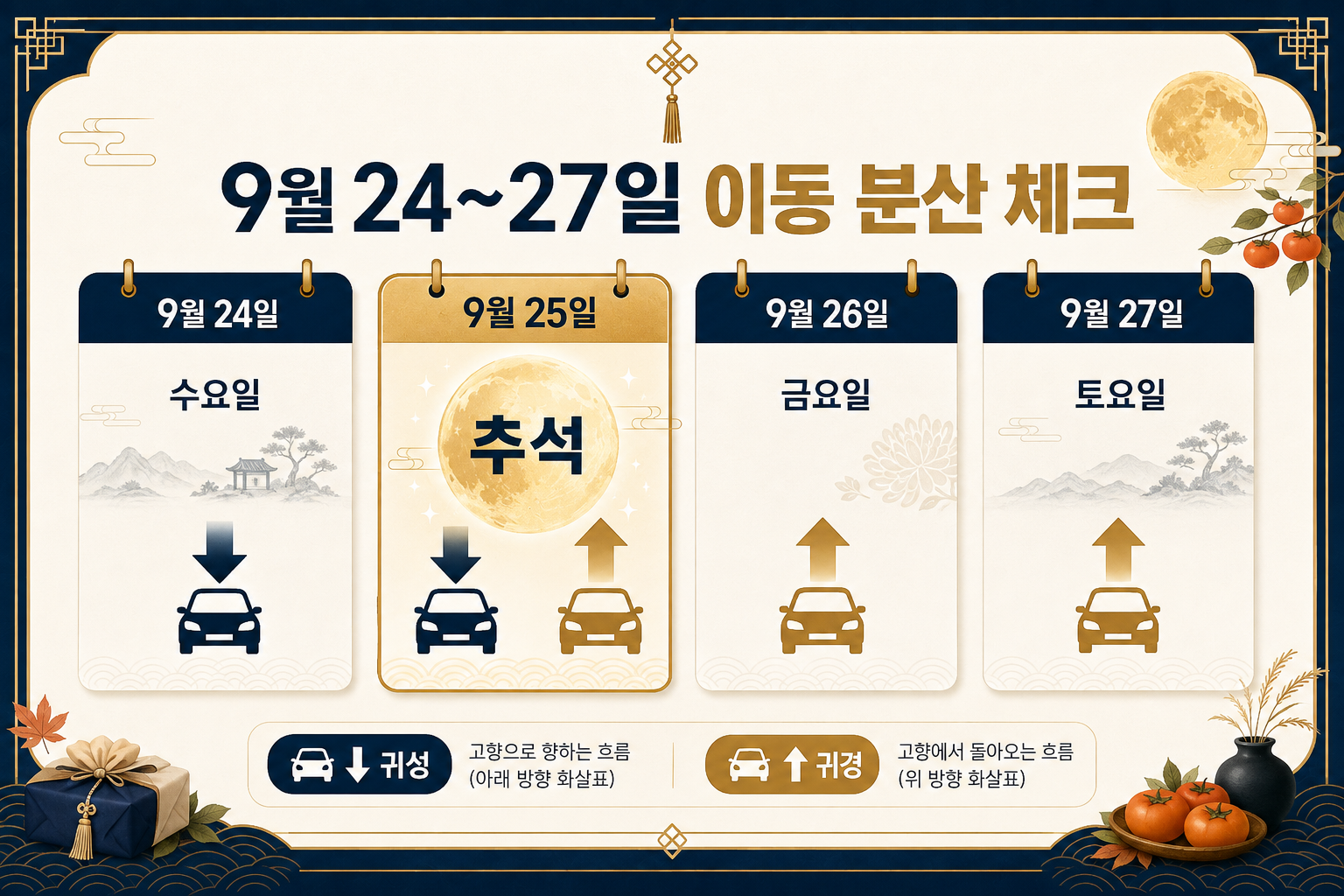 2026 추석 9월 24일부터 27일까지 귀성 귀경 이동 기간을 정리한 이미지
