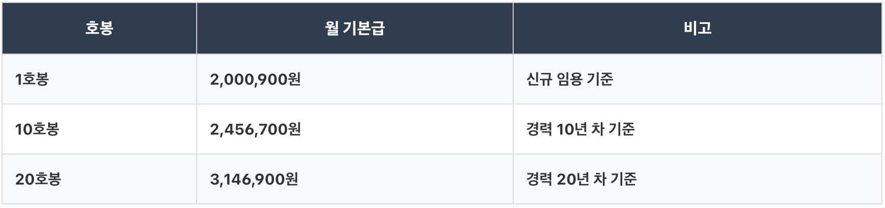 공무원 봉급표2025,2025 공무원 봉급표,2024 공무원 봉급표,공무원 봉급표2024,경찰공무원 봉급표,2025년 공무원 봉급표,2026 공무원 봉급표,공무원 봉급 인상,교육공무원 봉급표,2024년 공무원 봉급표,2023 공무원 봉급표,소방공무원 봉급표,공무원 봉급표2023,공무원봉급표2026,공무원 수당,공무원 월급,공무원 봉급표와 실수령액 계산법.