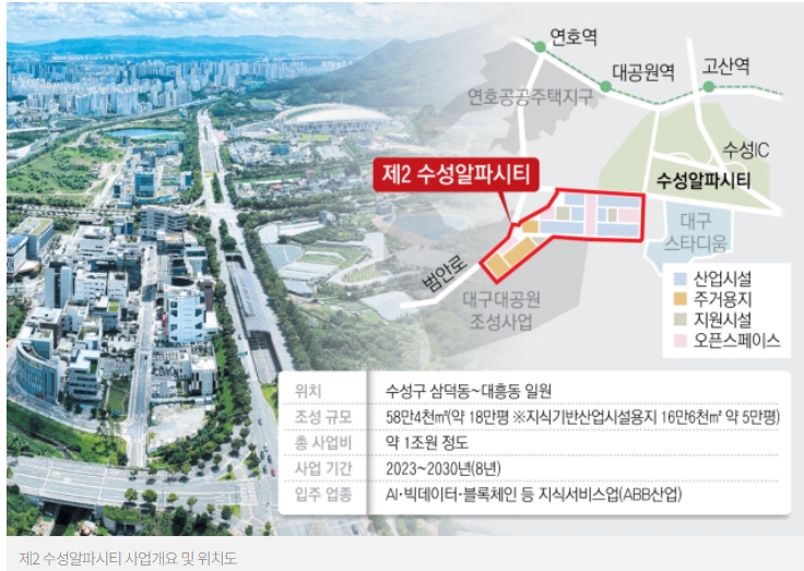 [대구시] '제2&nbsp;수성알파시티'&nbsp;개발&nbsp;확정 ㅣ팔공산&nbsp;관통&nbsp;고속도로 &lsquo;사업&nbsp;청신호&rsquo;