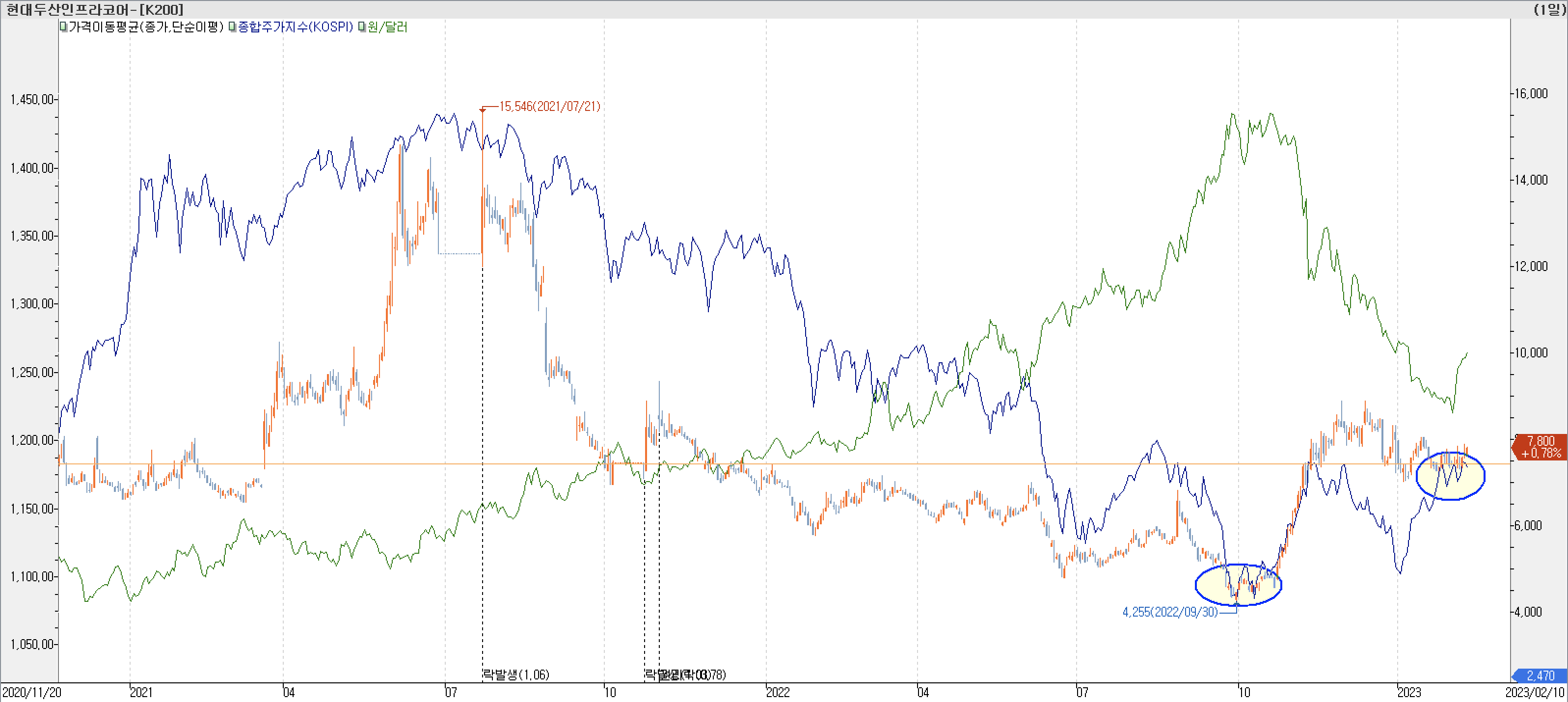 6. 종합주가지수 vs. 환율 vs. 현대두산인프라코어