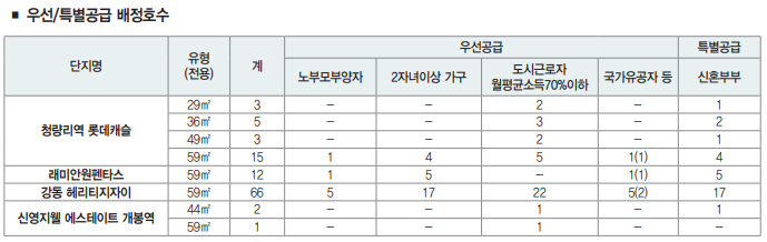 서울시 장기전세주택 우선공급 및 특별공급 43회 기준