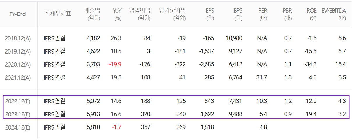 세코닉스 - 컨센서스(2022.06)
