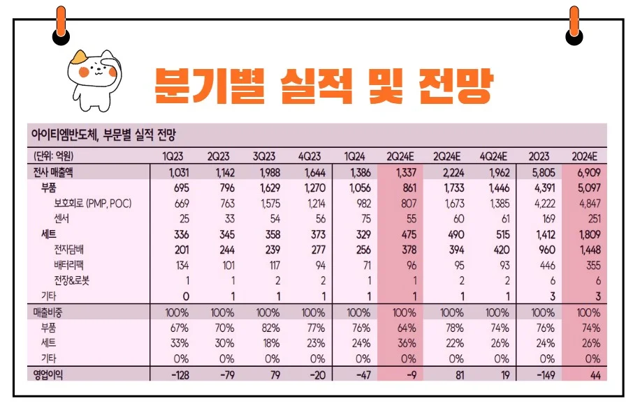 아이엠반도체 실적