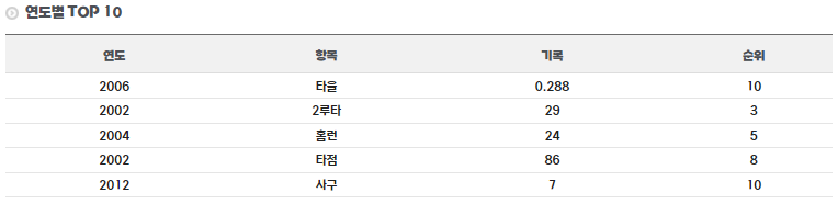 진갑용 선수 연도별 TOP 기록