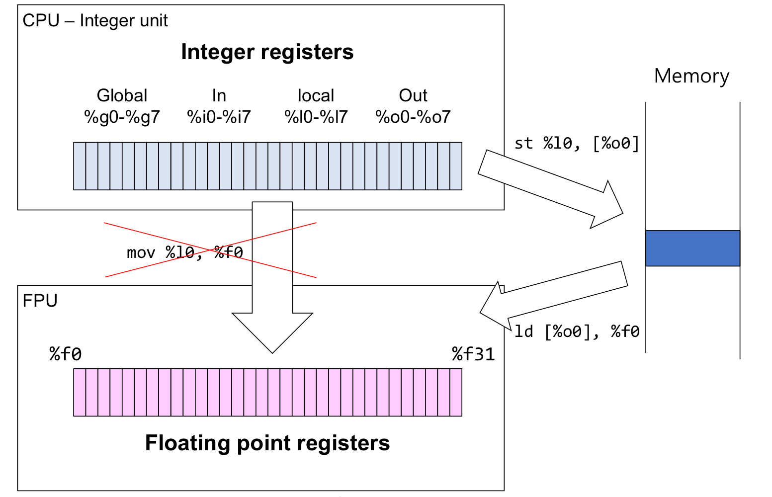 CPU에서 MEM&#44; FPU로 레지스터를 복사하는 과정